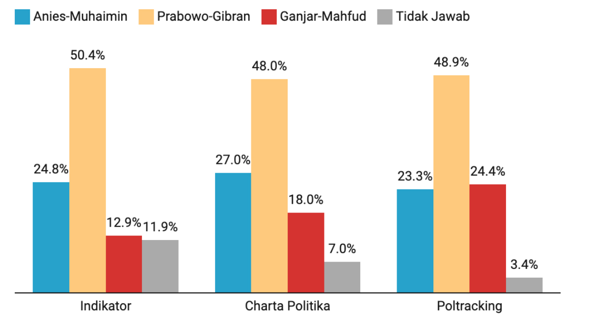 Elektabilitas Capres Cawapres Di Sulawesi Berbagai Survei